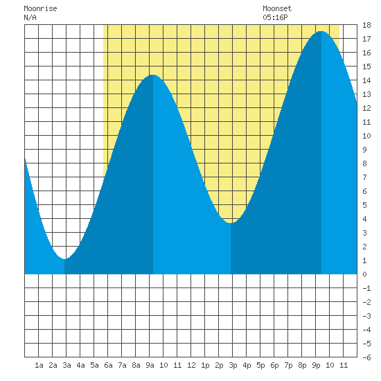 Anchor Point tide chart for Sunday, July 28, 2024