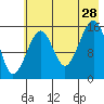 Anchor Point tide chart for Sunday, July 28, 2024
