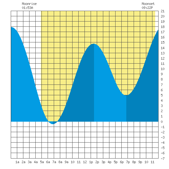 Anchor Point tide chart for Tuesday, July 2, 2024