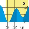 Anchor Point tide chart for Tuesday, July 2, 2024