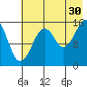 Anchor Point tide chart for Tuesday, July 30, 2024