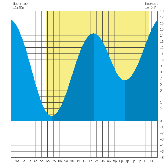 Anchor Point tide chart for Wednesday, July 31, 2024