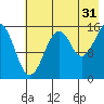 Anchor Point tide chart for Wednesday, July 31, 2024