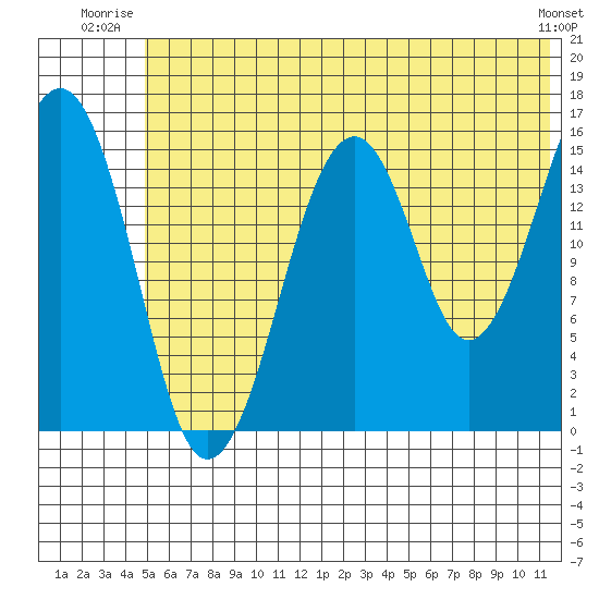 Anchor Point tide chart for Wednesday, July 3, 2024