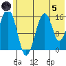 Anchor Point tide chart for Friday, July 5, 2024