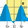 Anchor Point tide chart for Monday, July 8, 2024