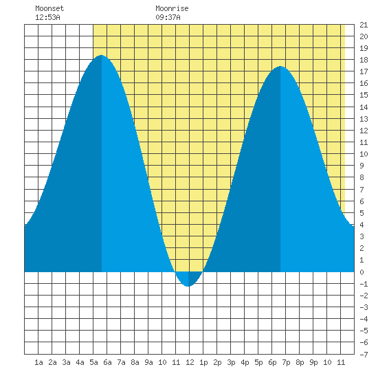 Anchor Point tide chart for Tuesday, July 9, 2024