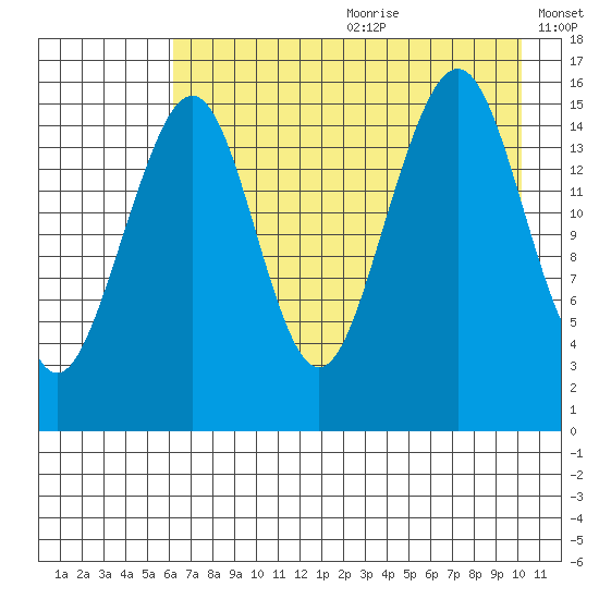 Anchor Point tide chart for Saturday, August 10, 2024