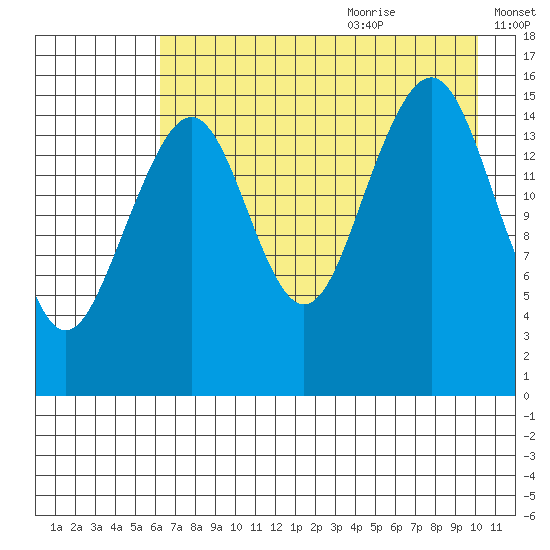 Anchor Point tide chart for Sunday, August 11, 2024