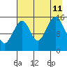 Anchor Point tide chart for Sunday, August 11, 2024