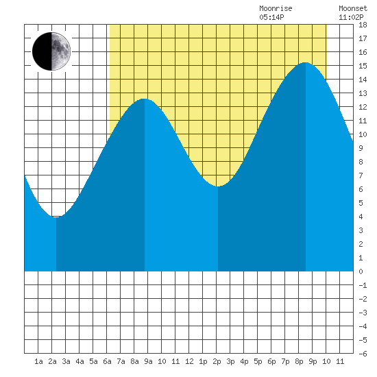 Anchor Point tide chart for Monday, August 12, 2024