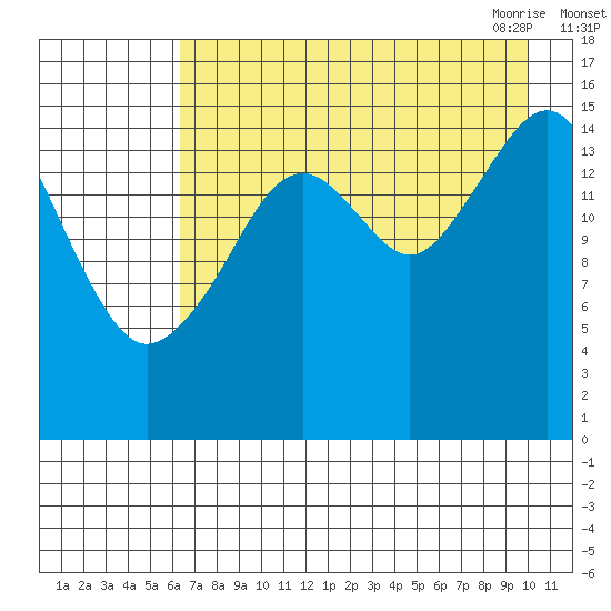Anchor Point tide chart for Wednesday, August 14, 2024