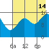 Anchor Point tide chart for Wednesday, August 14, 2024