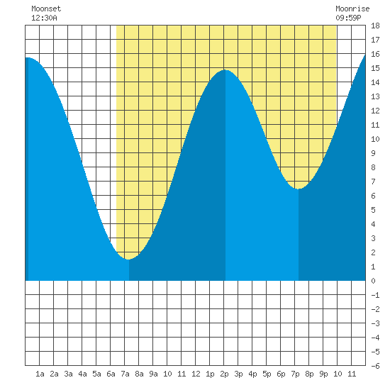 Anchor Point tide chart for Friday, August 16, 2024