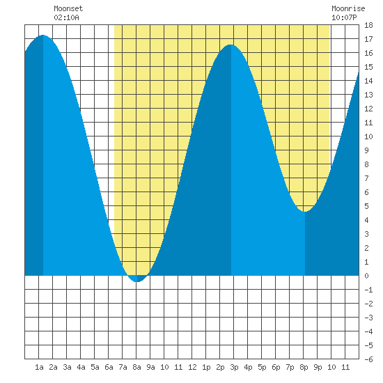 Anchor Point tide chart for Saturday, August 17, 2024