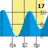 Anchor Point tide chart for Saturday, August 17, 2024