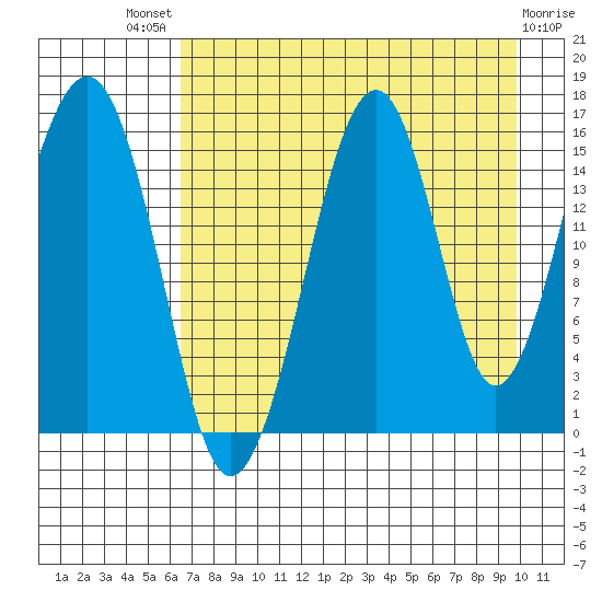 Anchor Point tide chart for Sunday, August 18, 2024