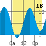 Anchor Point tide chart for Sunday, August 18, 2024