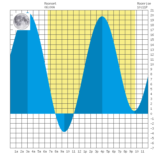 Anchor Point tide chart for Monday, August 19, 2024