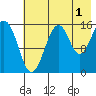 Anchor Point tide chart for Thursday, August 1, 2024