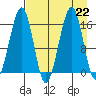 Anchor Point tide chart for Thursday, August 22, 2024
