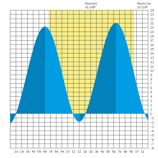 Anchor Point tide chart for Friday, August 23, 2024