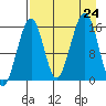 Anchor Point tide chart for Saturday, August 24, 2024