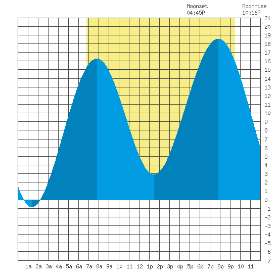 Anchor Point tide chart for Sunday, August 25, 2024
