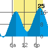 Anchor Point tide chart for Sunday, August 25, 2024