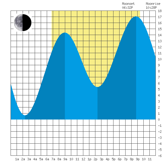 Anchor Point tide chart for Monday, August 26, 2024