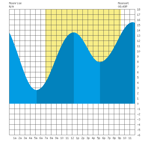 Anchor Point tide chart for Wednesday, August 28, 2024