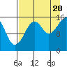 Anchor Point tide chart for Wednesday, August 28, 2024