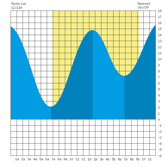Anchor Point tide chart for Thursday, August 29, 2024