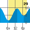Anchor Point tide chart for Thursday, August 29, 2024