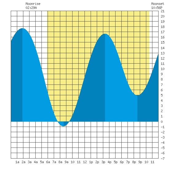 Anchor Point tide chart for Friday, August 2, 2024