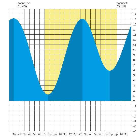 Anchor Point tide chart for Friday, August 30, 2024