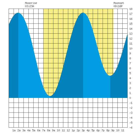 Anchor Point tide chart for Saturday, August 31, 2024