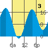 Anchor Point tide chart for Saturday, August 3, 2024