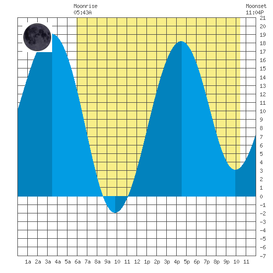 Anchor Point tide chart for Sunday, August 4, 2024