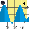 Anchor Point tide chart for Sunday, August 4, 2024