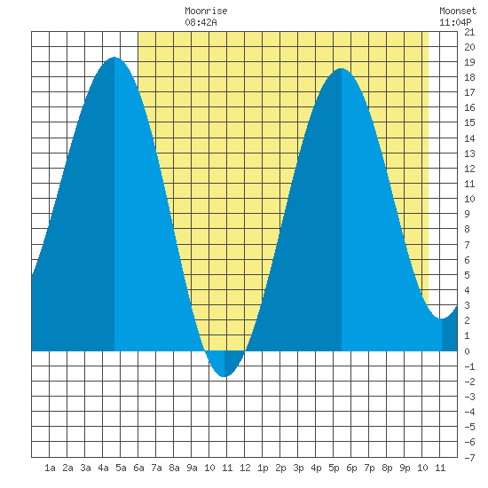 Anchor Point tide chart for Tuesday, August 6, 2024