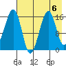Anchor Point tide chart for Tuesday, August 6, 2024