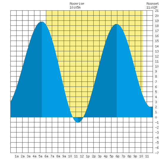 Anchor Point tide chart for Wednesday, August 7, 2024