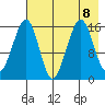 Anchor Point tide chart for Thursday, August 8, 2024