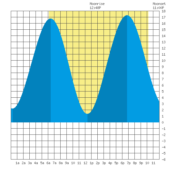Anchor Point tide chart for Friday, August 9, 2024