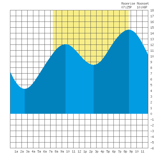 Anchor Point tide chart for Wednesday, September 11, 2024