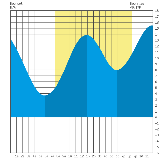 Anchor Point tide chart for Friday, September 13, 2024