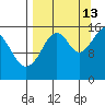 Anchor Point tide chart for Friday, September 13, 2024