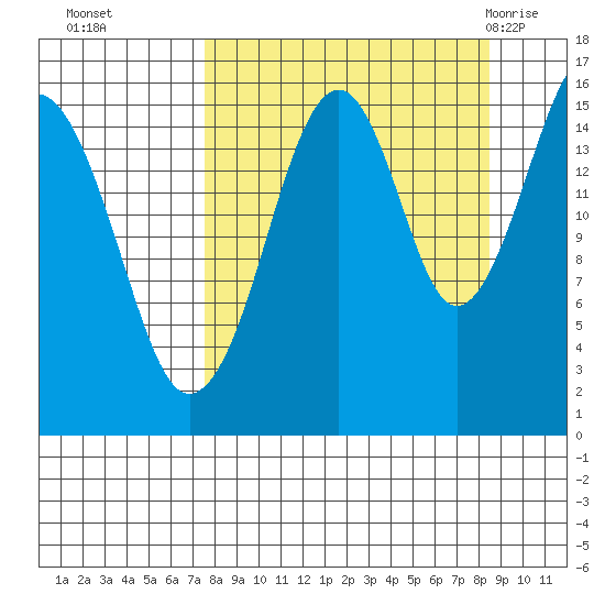 Anchor Point tide chart for Saturday, September 14, 2024