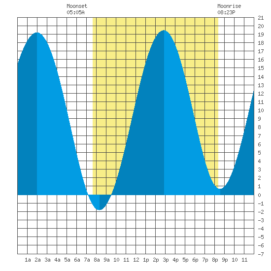 Anchor Point tide chart for Monday, September 16, 2024